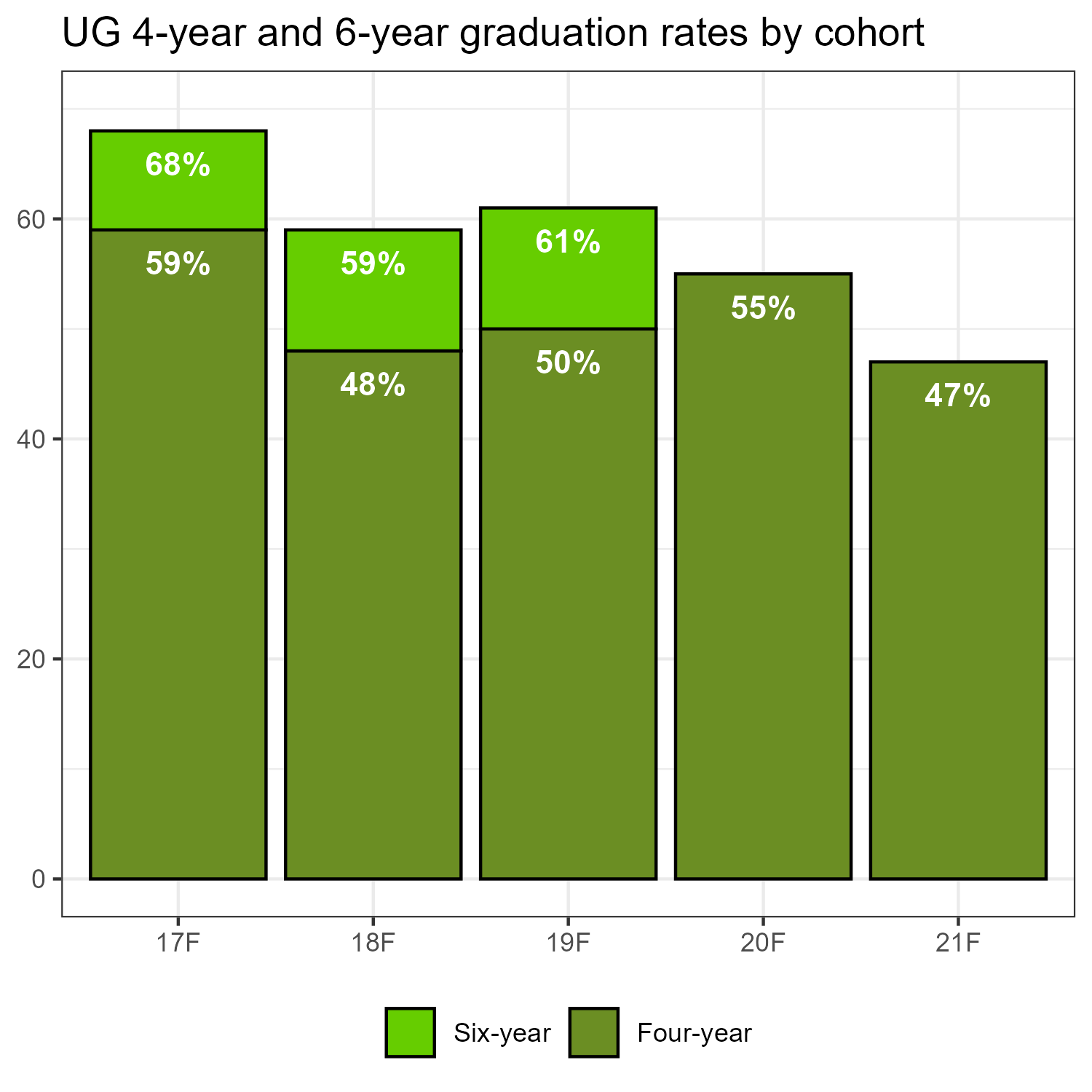 Bar graph showing four and six year undergraduate graduation rates for fall cohorts from 2017 through 2021, with values 59%, 48%, 50%, 55%, and 47% for four-year and 68%, 59%, and 61% for six-year.