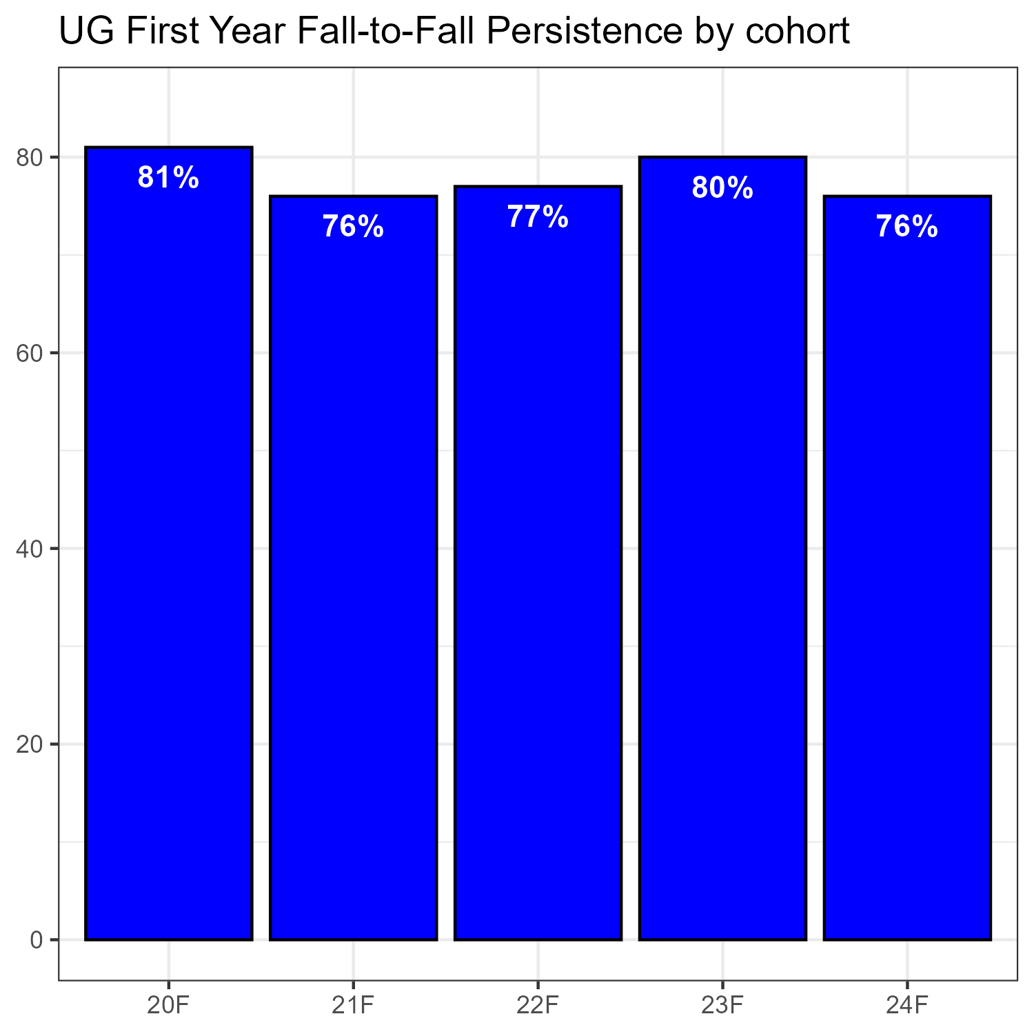 Bar graph showing one-year persistence for Fall cohorts 2020 through 2024. Rates are 81%, 76%, 77%, 80%, and 76% respectively