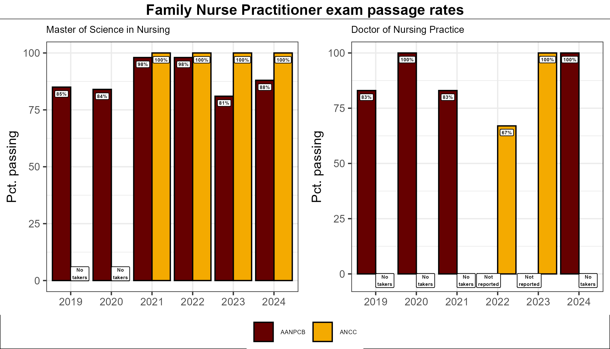 Bar chart showing exam results for Family Nurse Practitioner programs 2019 through 2024. Master of Science Nursing: 85%, 84%, 98%, 98%, 81%, and 88% for AANPCB test; No takers in 2019 or 2020 for ANCC , 100% for years 2021-2024. For DNP, 83%, 100%, 83% 2019-2021, No data reported 2022-2023, and 100% for 2024 for AANPCB exam; No takers 2019-2021 or 2024, and 67% and 100% 2022 and 2023 for ANCC exam.